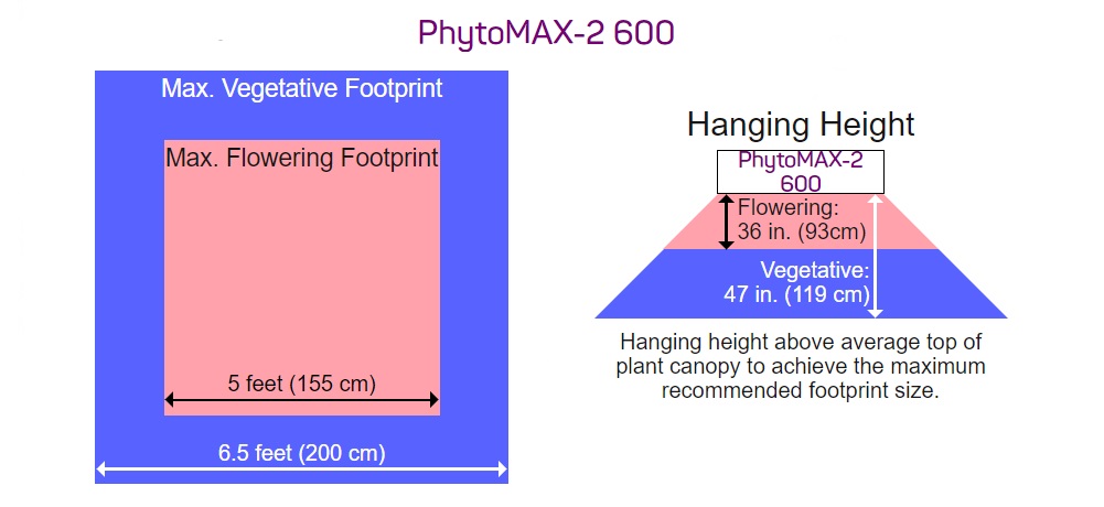 PhytoMax Covers up to 6 and a Half Foot Square at 47 Inches Above