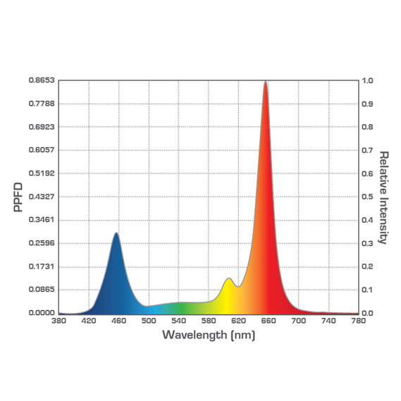 Led Spectrum Chart