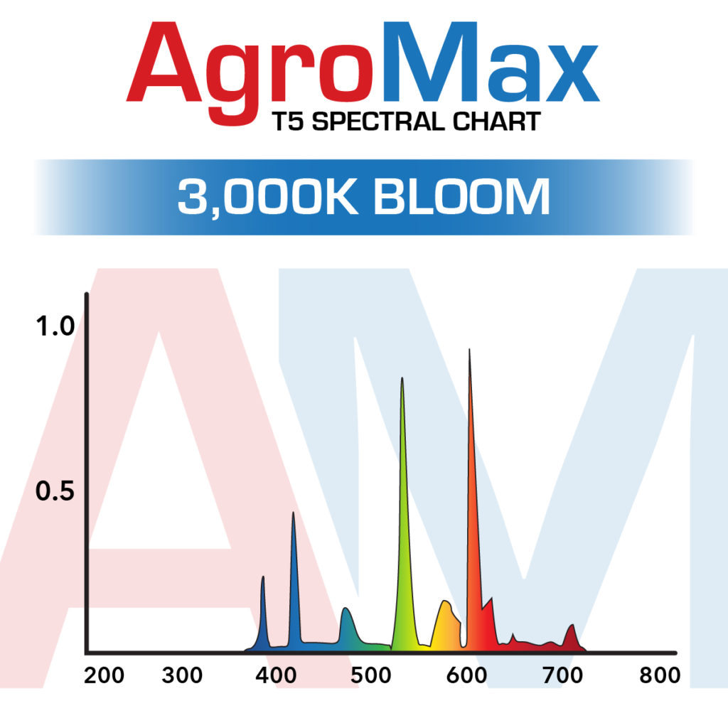 T5 Spectrum Chart