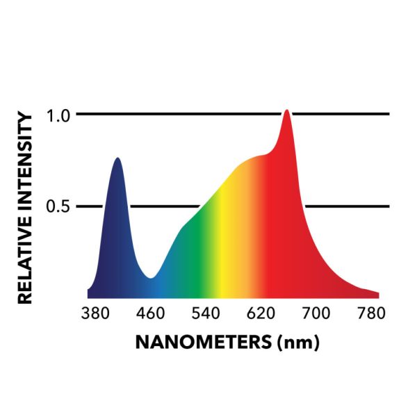 Htg Led 3 Grow Light Pod Spectrum