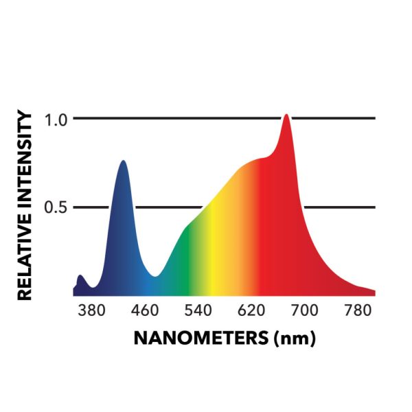 Htg Led 3 Grow Light Spectrum