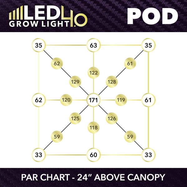 HTG LED 4.0 LED POD PPFD Chart