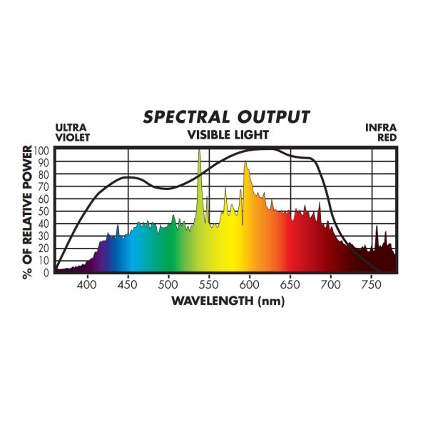 Sunmaster 3800K Cmh Bulb Spectrum