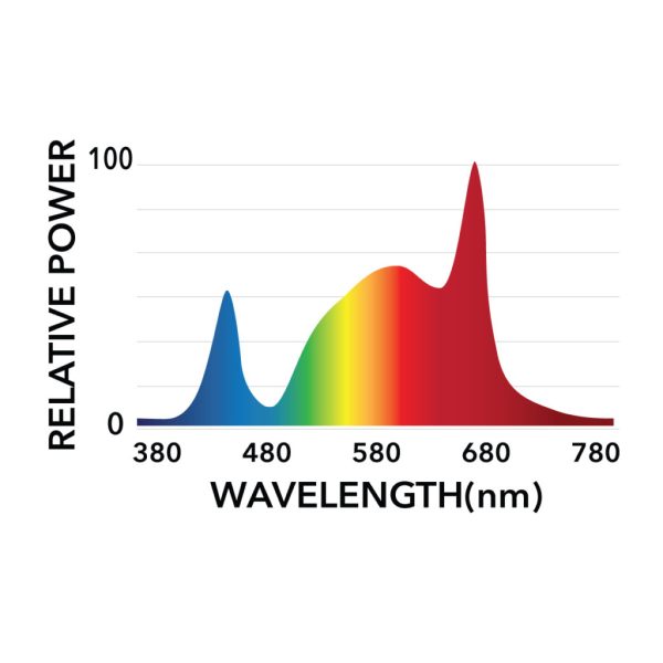 Am Bloom T5 Led Spectral Chart