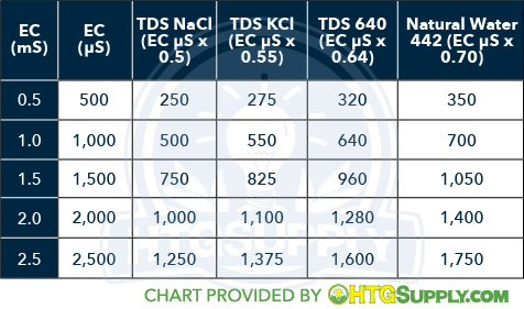 Tds To Conductivity Conversion Chart