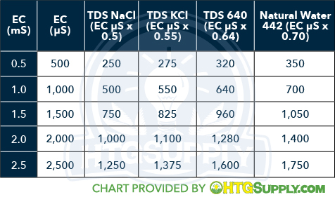 Microsiemens To Ppm Conversion Chart