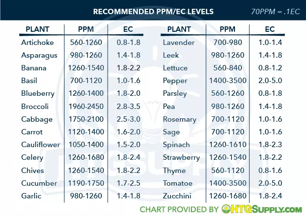 Ec Ppm Conversion Chart