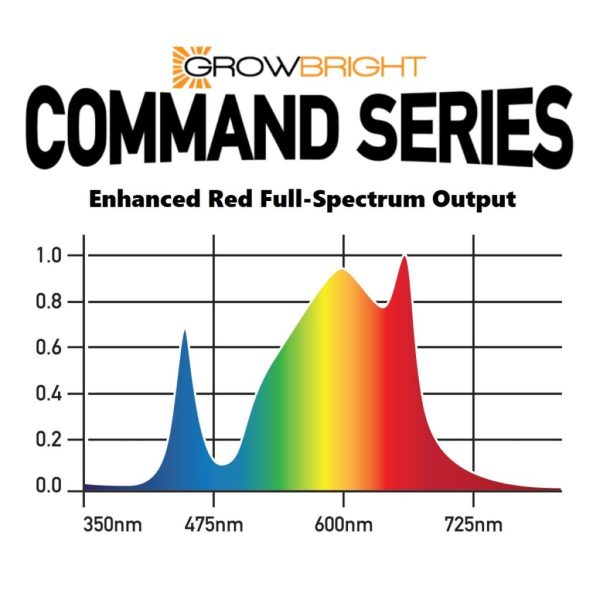 The Growbright Command Series Led Grow Light Spectral Chart