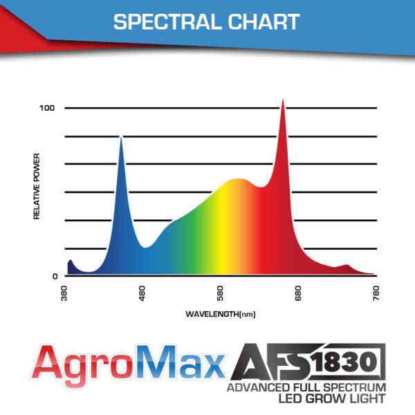 Agromax Afs Advanced Full Spectrum 1830 Led Grow Light Spectral Chart