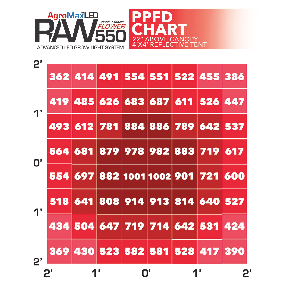 Agromax Raw 550 Flower Led Grow Light Ppfd Chart