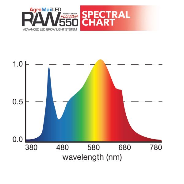 Agromax Raw 550 Flower Led Grow Light Spectral Chart