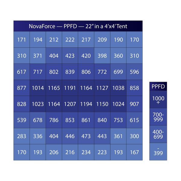 GrowBright NovaForce LED PPFD Chart