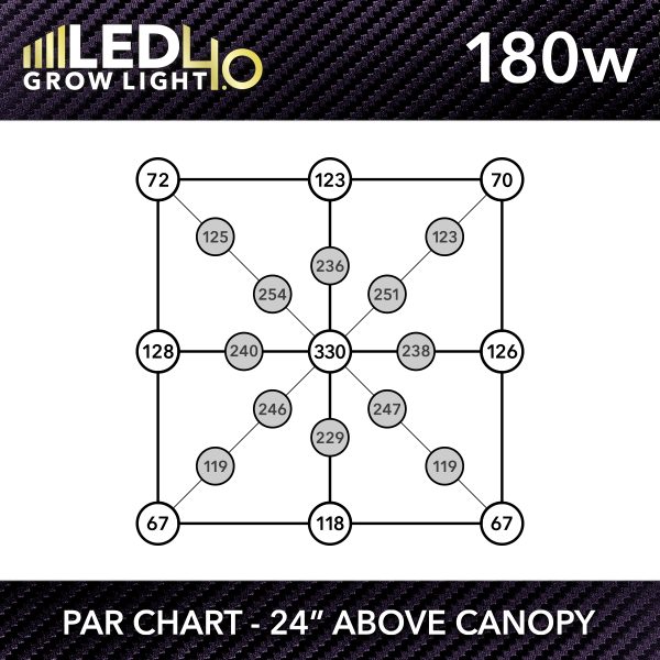 HTG Supply Model 4.0 180w LED Grow Light PPFD Chart