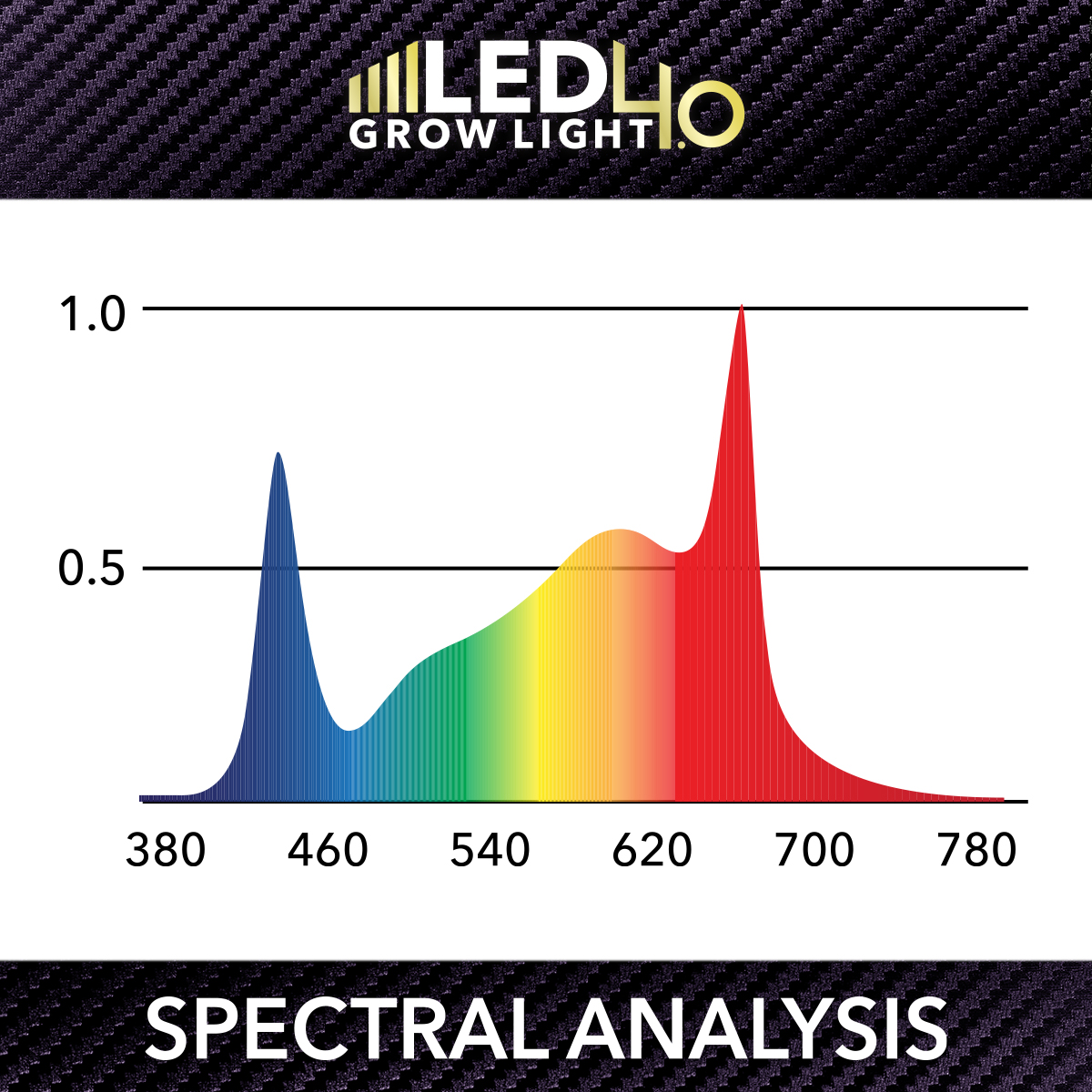 HTG-LED-4-0-Spectral-Analysis 90 watt