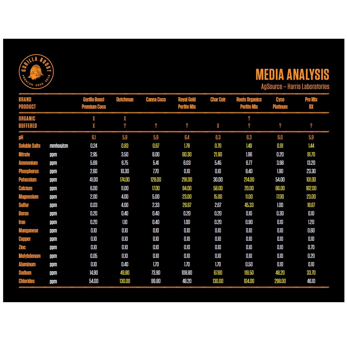 Gorilla Boost Coco Coir Analysis