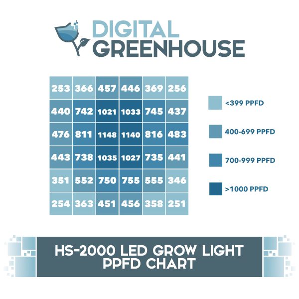 Digital Greenhouse HS2000 PPFD Chart