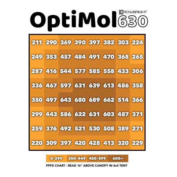 GrowBright-OptiMol-630-PPFD-Chart