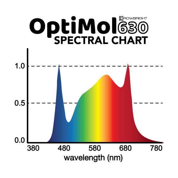 GrowBright-OptiMol-630-Spectral-Chart