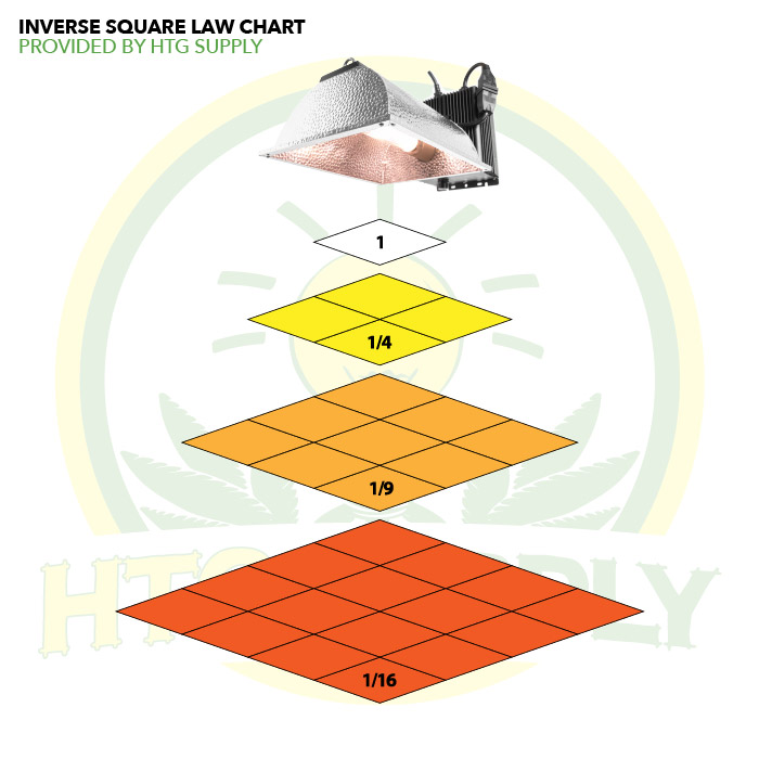 Grow Light Inverse Square Chart