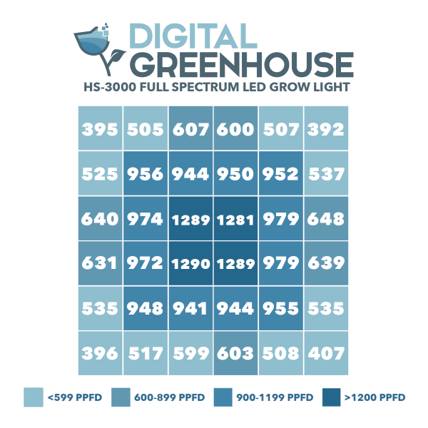 Digital Greenhouse HS-3000 LED Grow Light PPFD