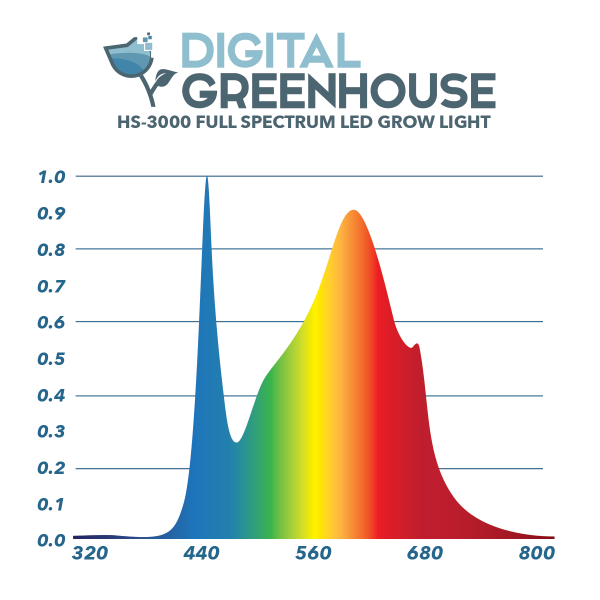 Digital Greenhouse HS-3000 LED Grow Light Spectrum