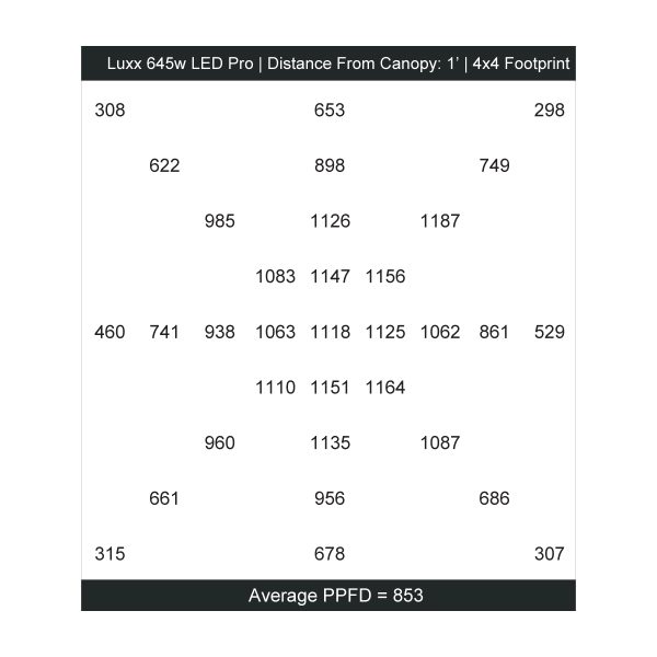 Luxx 645w LED Pro Grow Light PPFD