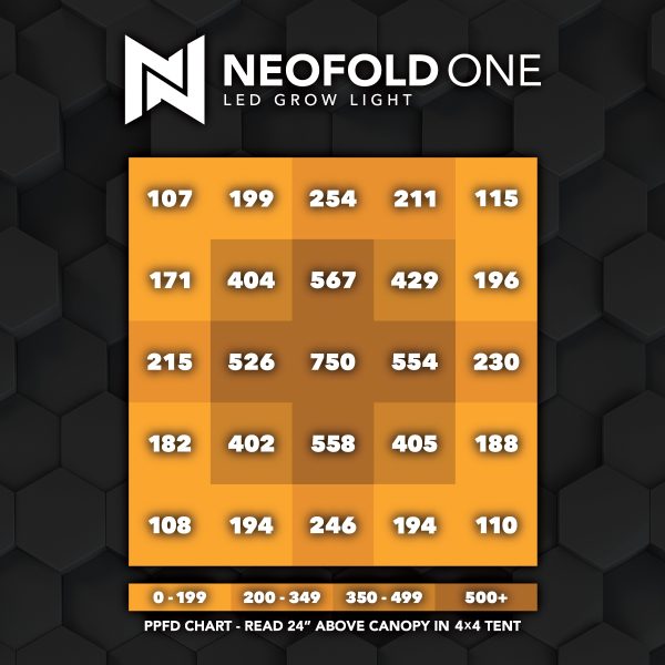 GrowBright Neofold One PPFD Chart