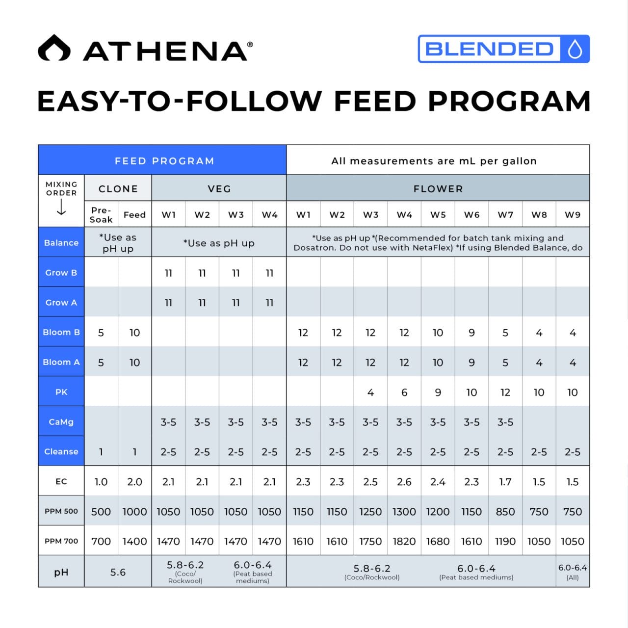 Athena Blended Starter Kit 32oz Feed Schedule