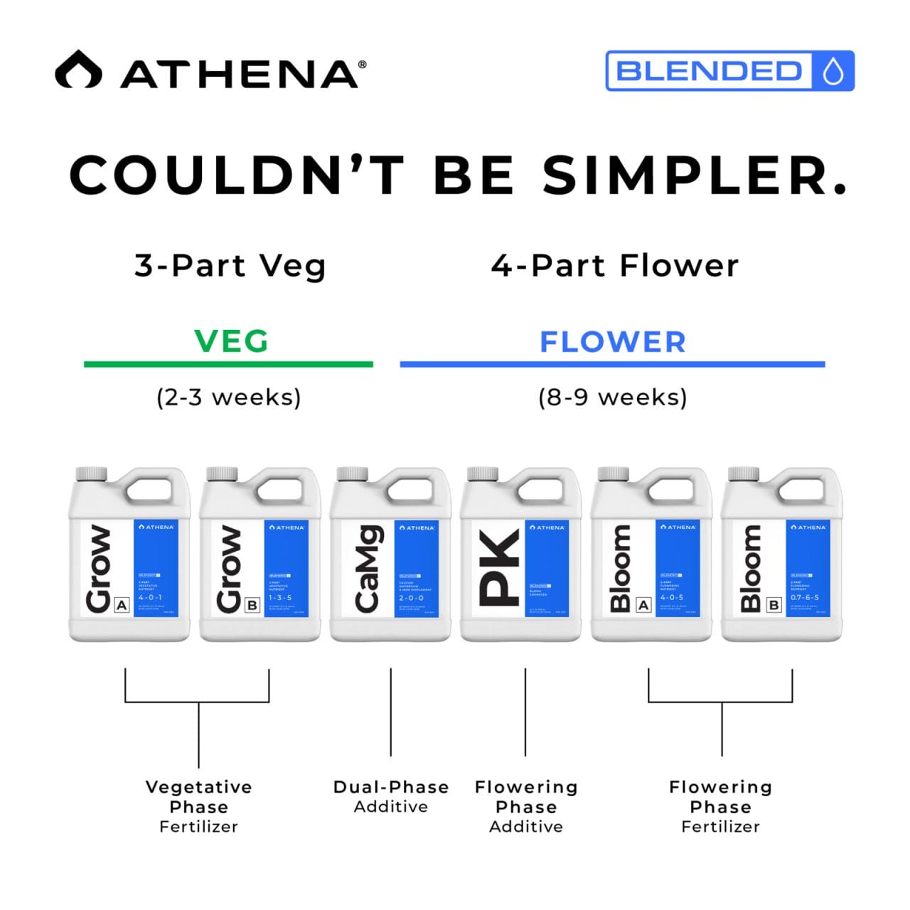 Athena Blended Starter Kit 32oz Grow Phases