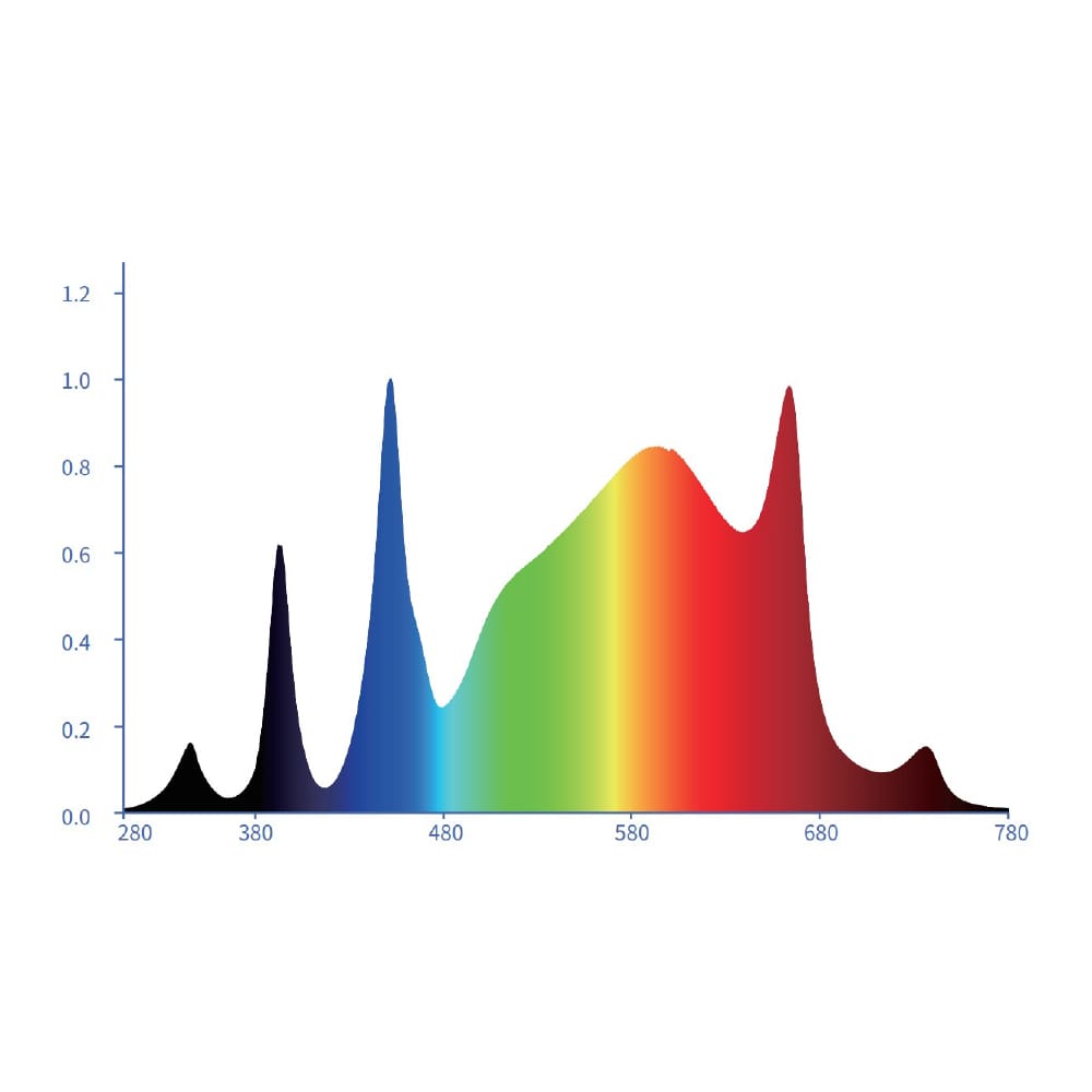 Astrica 780W UV Light LED Grow Light Spectrum