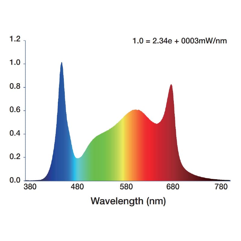 Electrivo 520 LED Grow Light Spectrum