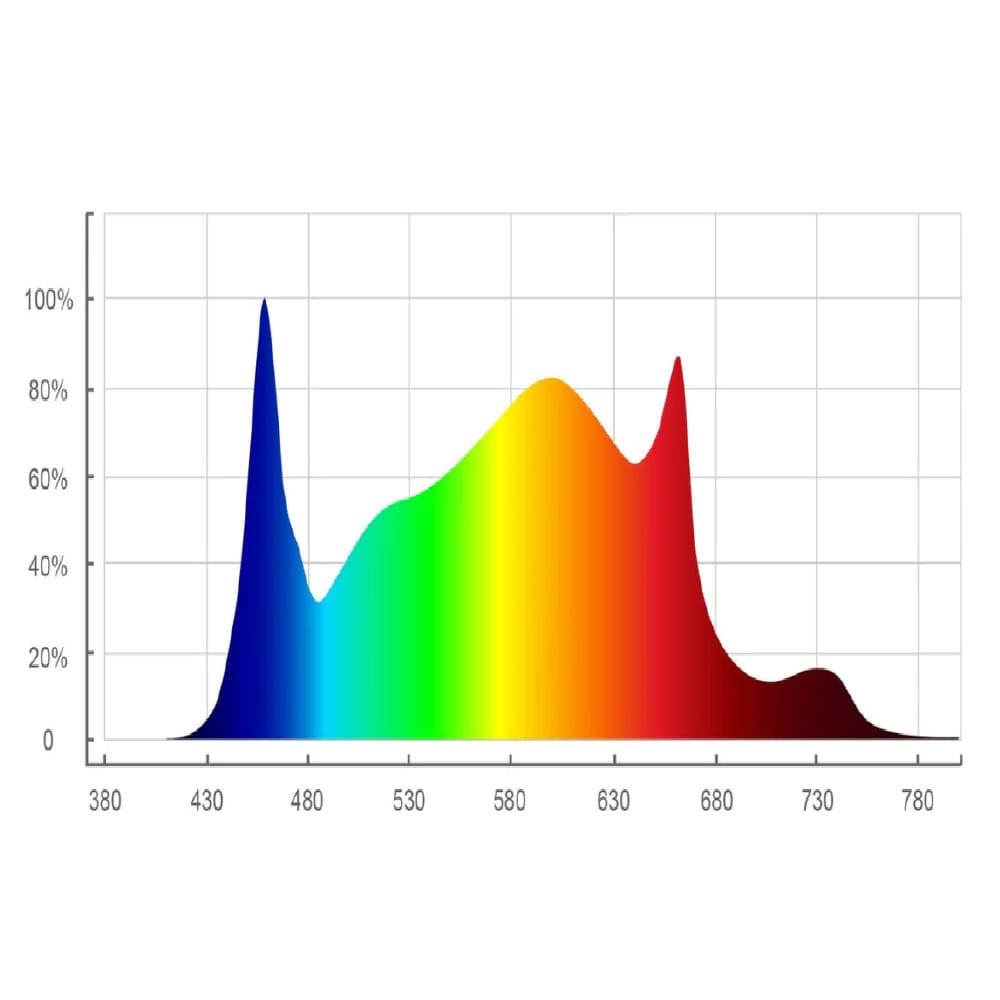 Electrivo LED Grow Light Spectrum