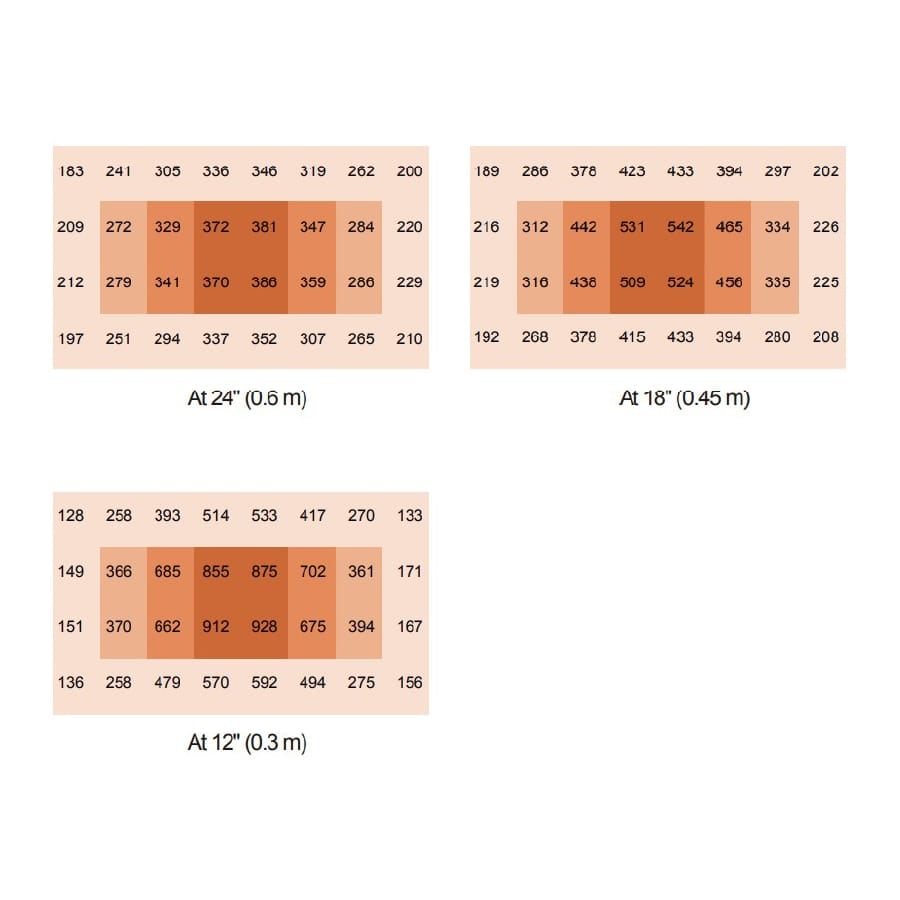 Electrivo 225w LED Grow Light PPFD