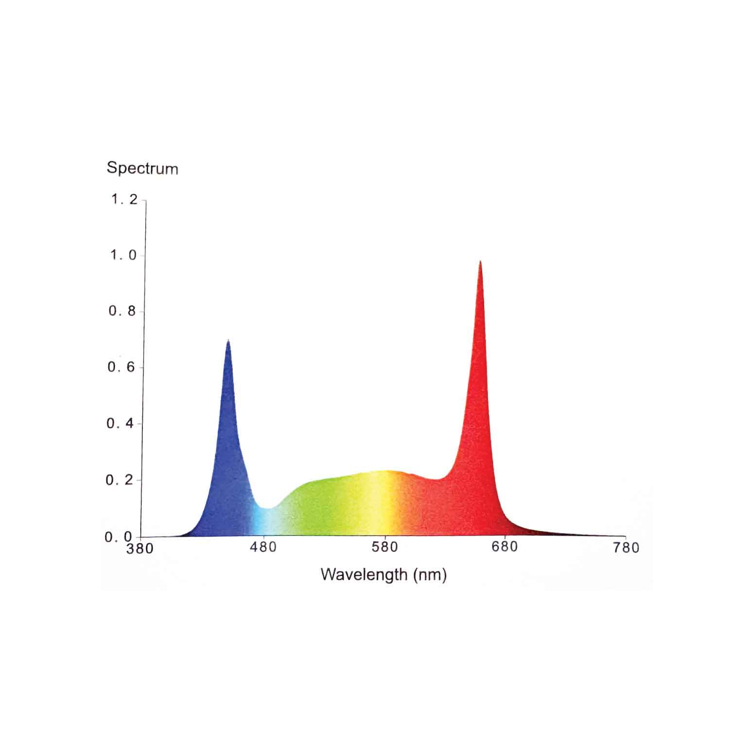 Electrivo 630w Top Light Spectral Chart