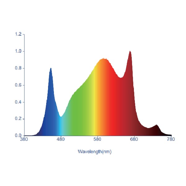 Electrivo 630W Top Light LED Grow Light Spectrum