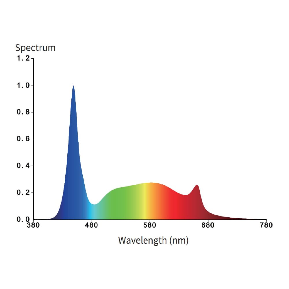 Electrivo Clone Light LED Grow Light Spectrum
