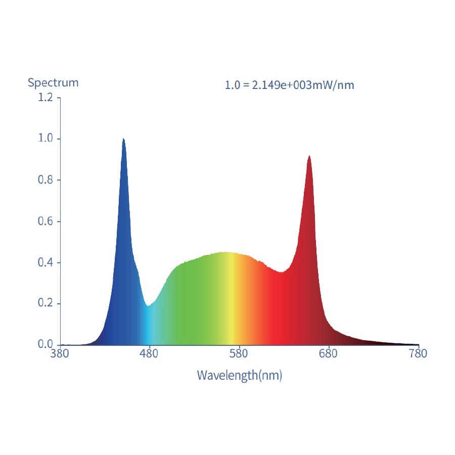 Electrivo Under Canopy LED Grow Light Spectrum