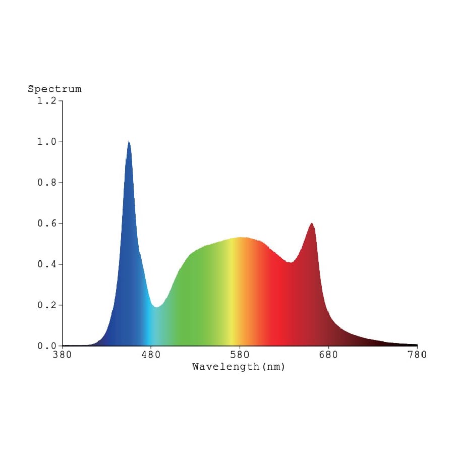 Electrivo Xlink B 20W LED Grow Light Spectrum