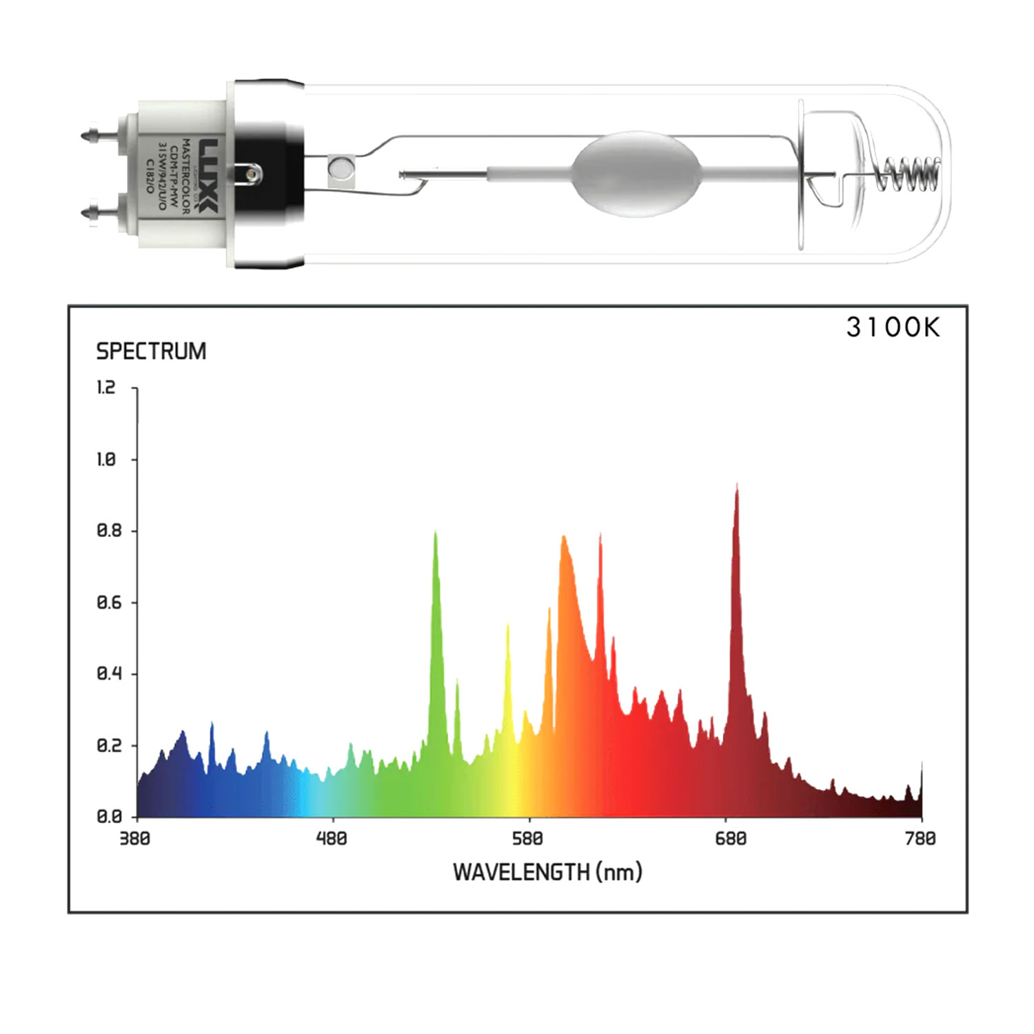 Luxx 315W CMH Bulb Spectral Chart
